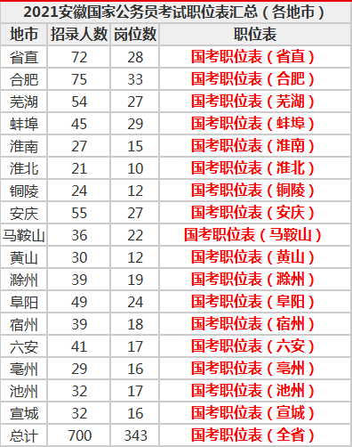 安徽2020年公务员考_安徽省2021国家公务员考试职位表下载