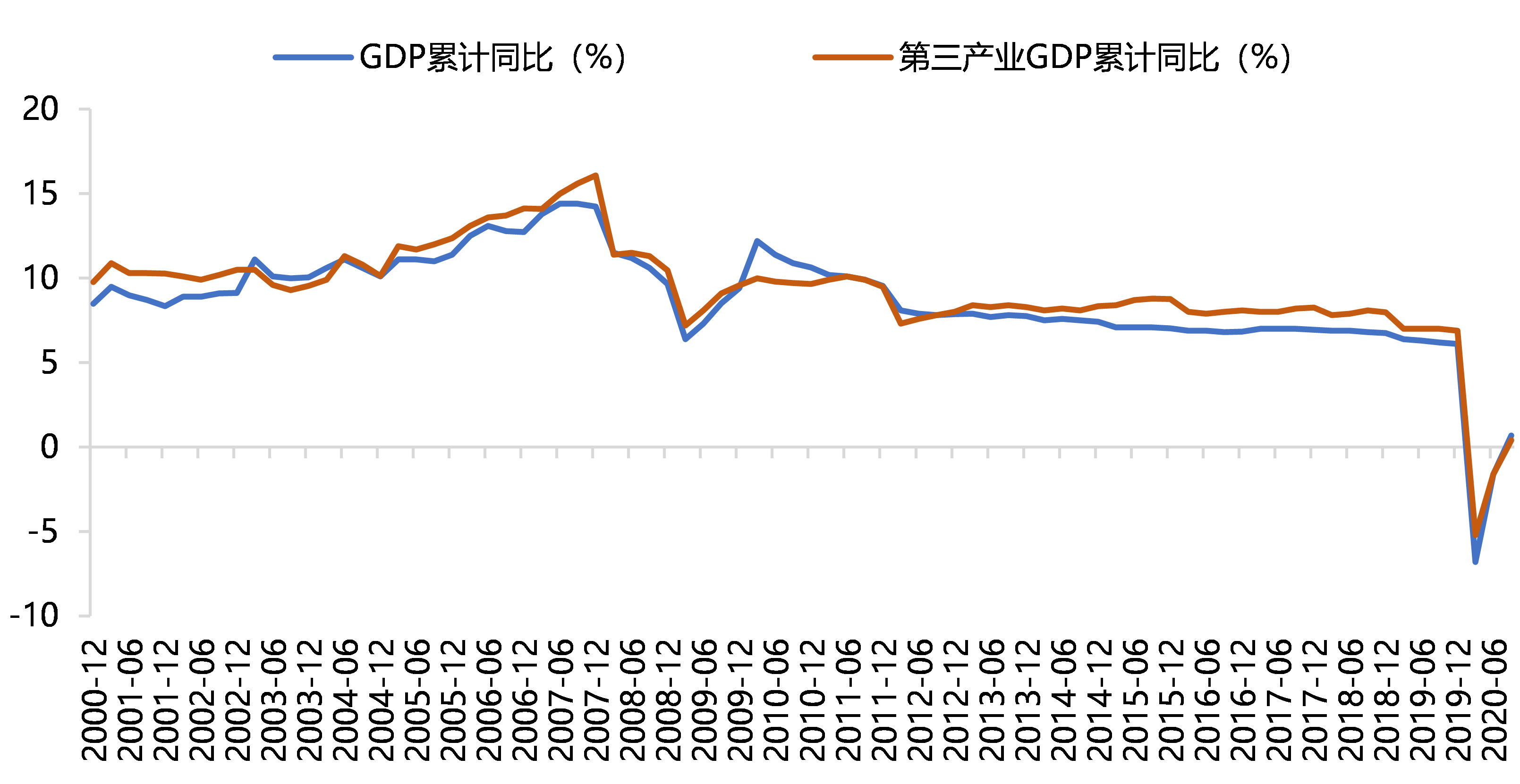 gdp转正(3)