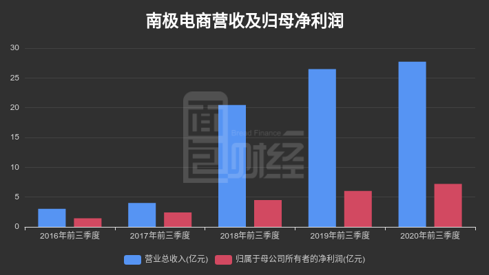 同比增长|【财报智读】南极电商：2020年前三季度归母净利润同比增长19.9%