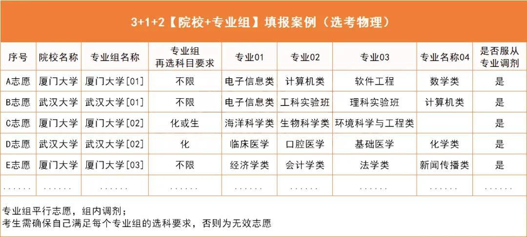 志愿|一文读懂“3+1+2”高考志愿填报，最多可报300个？