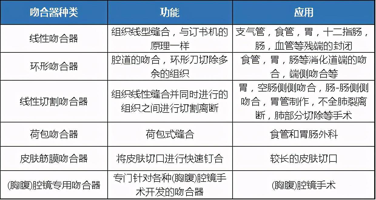 根据手术方式的不同,可分为开放式吻合器和腔镜吻合器.