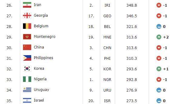 女篮世界排名2020排名女篮世界排名揭晓!中国队只排第8,硬实力却该是前