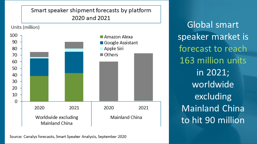 Canalys|全球智能音箱出货量将增至 1.63 亿台，HomePod mini 上市成为重要推力