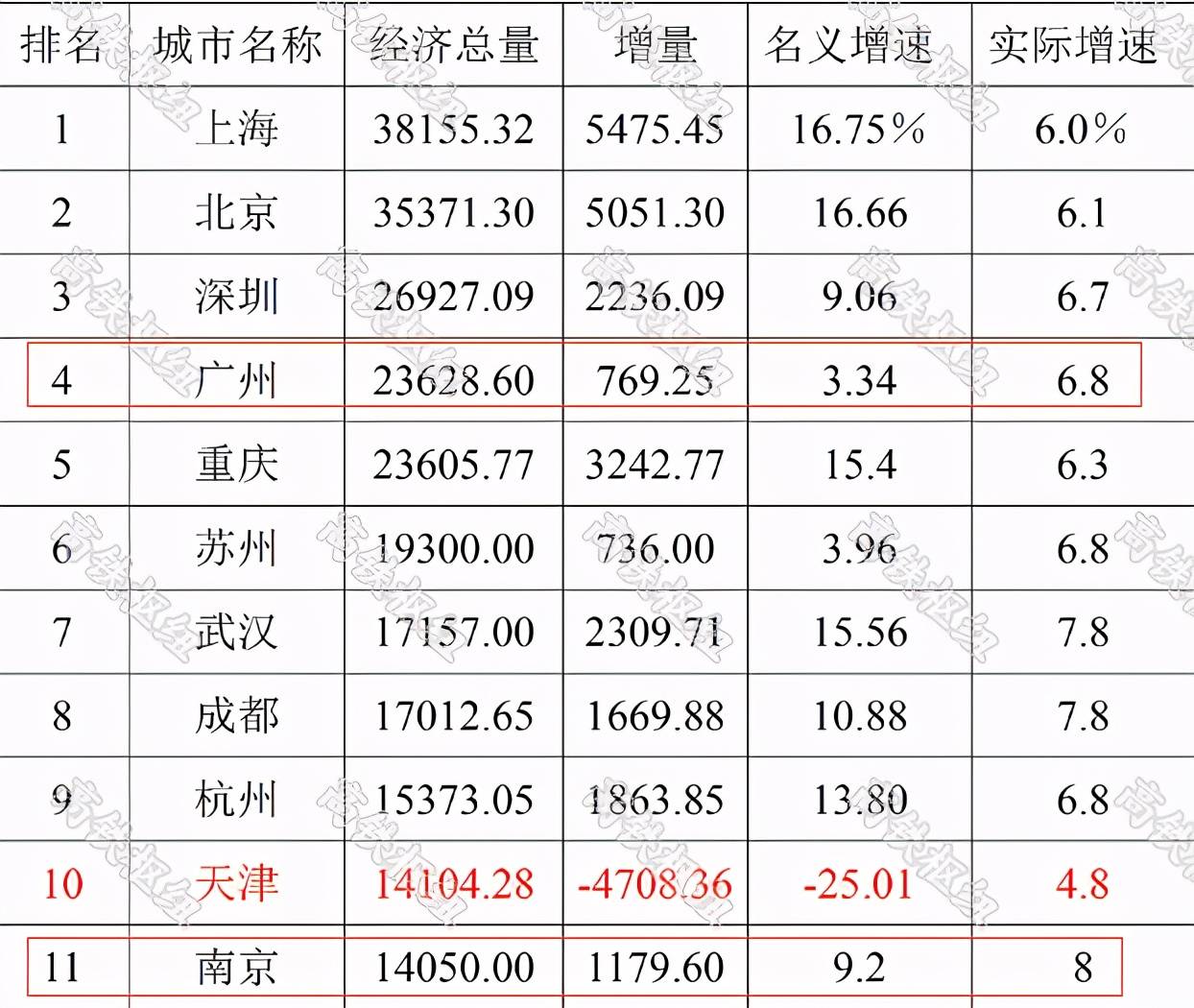 内陆人均gdp排名_徐州gdp历年排名变化 徐州gdp(3)