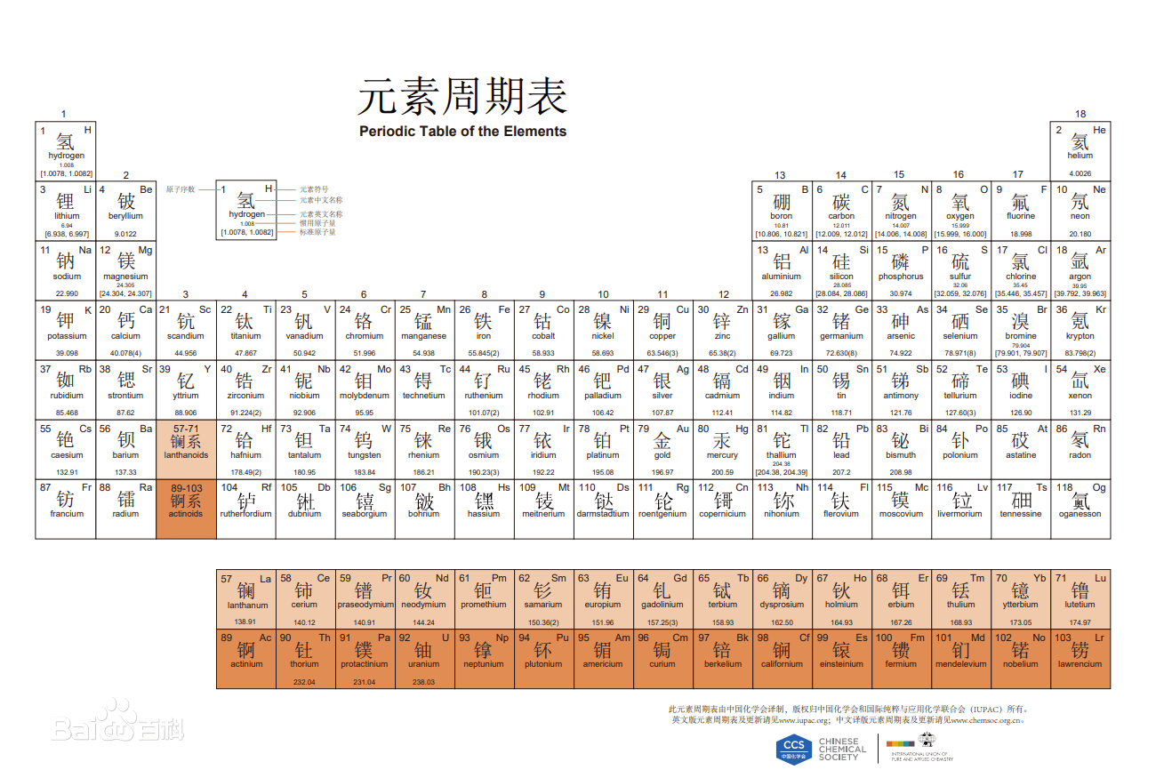 因为它被放到了元素周期表第116号元素和118号元素之间的位置.