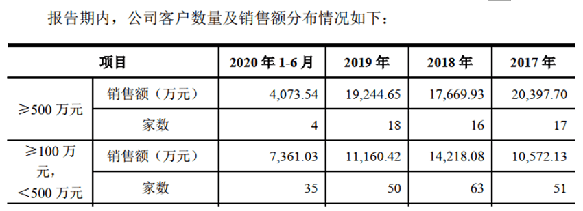 莱尔科技客户数量及销售额不合理 外加工产品前后矛盾(图1)