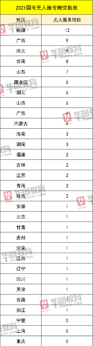 岗位|国考报名157万人抢职位，为何还有90个岗位仍无人报考？