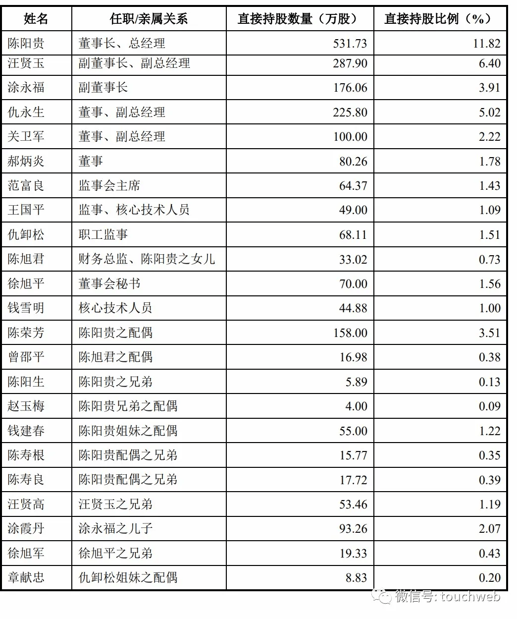 陈阳贵|原创大洋生物深交所上市：市值27亿 实控人陈阳贵家族色彩浓厚