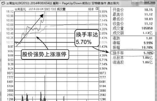 盘中分时换手率怎么看