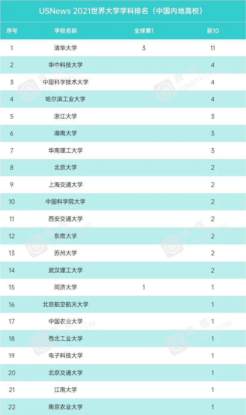 学科|USNews2021年世界大学学科排行榜！