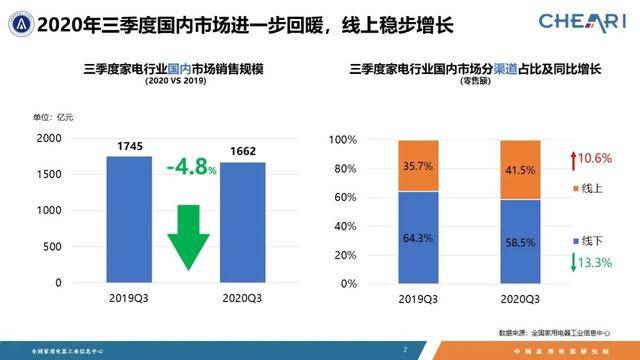 规模|第三季度国内家电销售规模1662亿 线上占比达41.5%