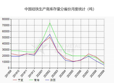 am统计9月份中国硅铁生产商库存量同比下降833