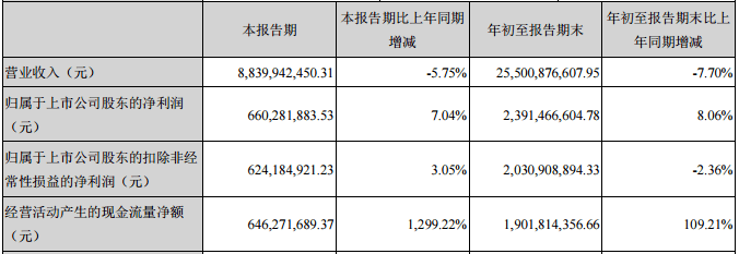 资产|华东医药前三季度营收下滑 靠处置资产收益3.4亿元扭亏