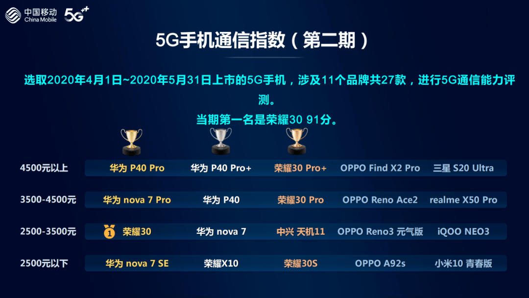 华为|中国移动报告：荣耀30获5G手机通信指数第一 前十名全是华为系