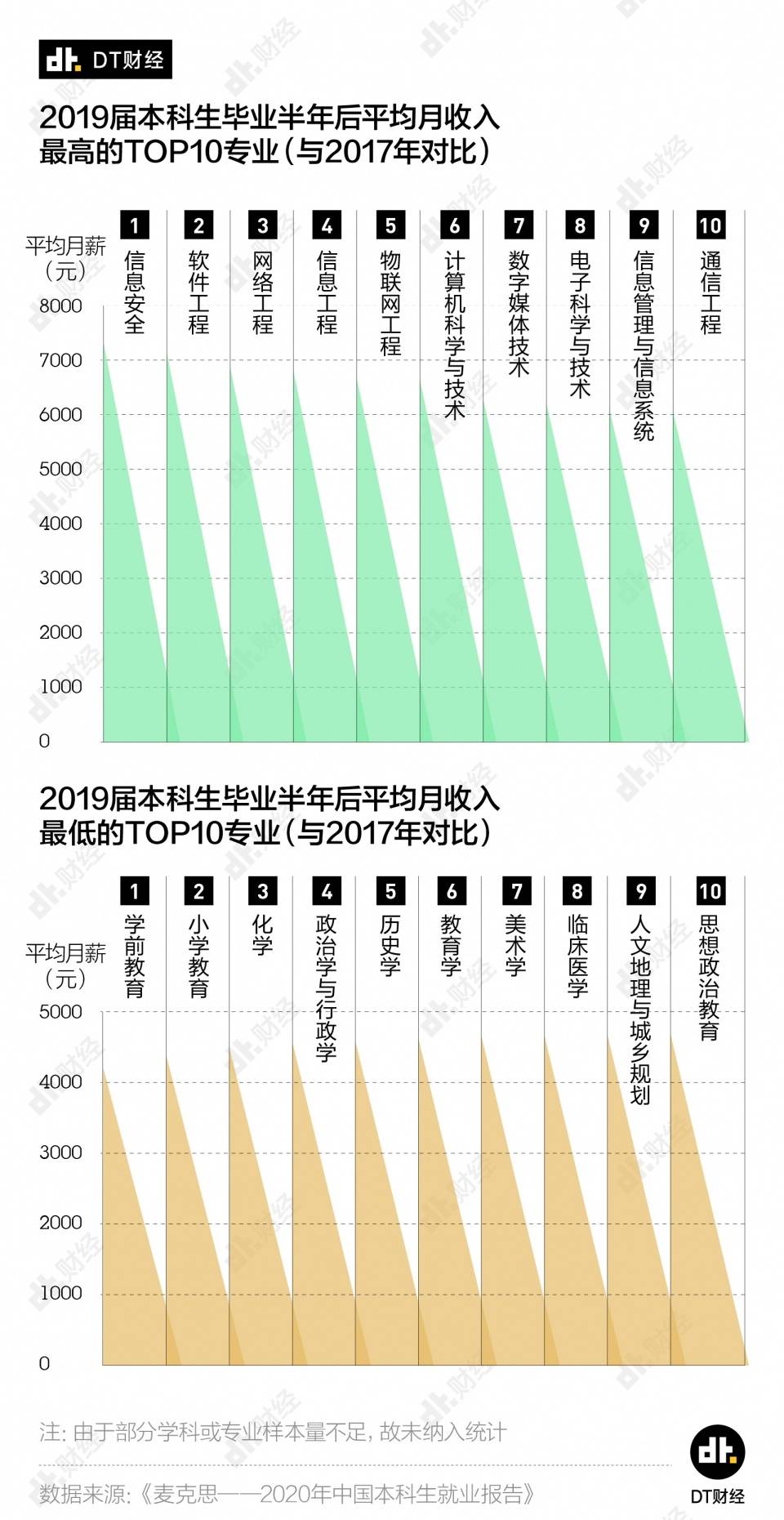 收入|这10个大学专业毕业后收入最低
