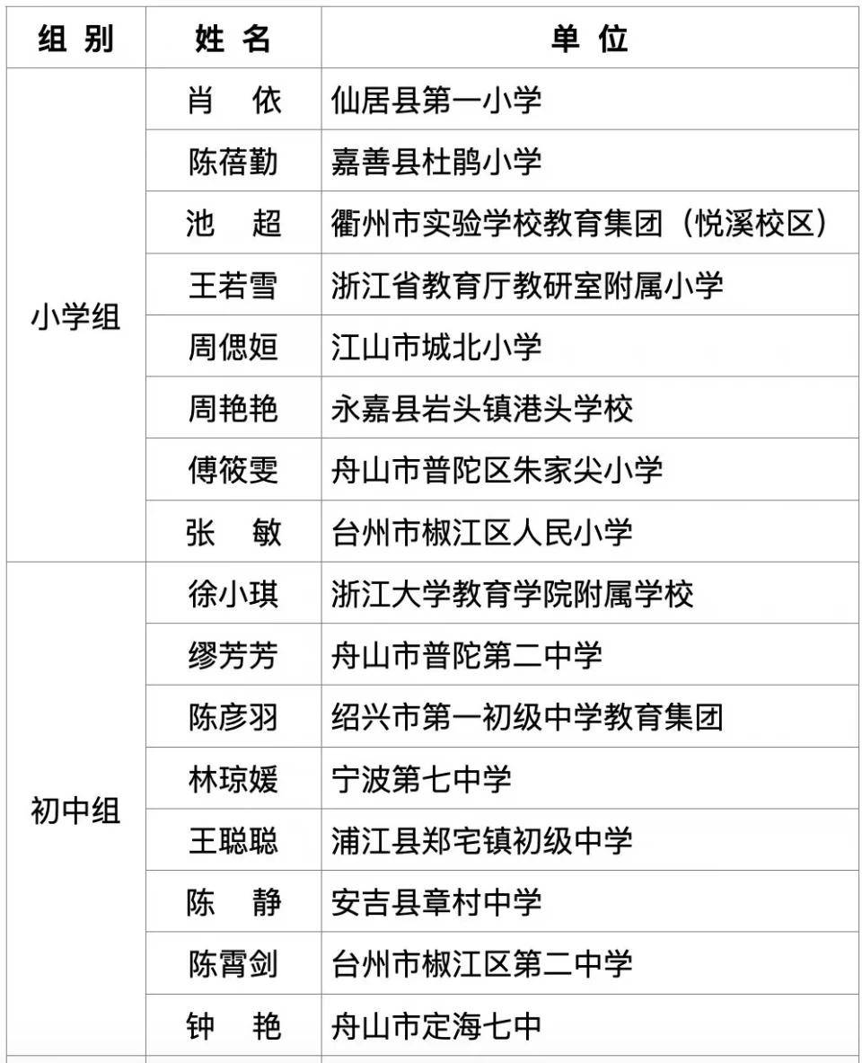 近日,浙江省教育厅公布了2020年全省中小学班主任基本功大赛获奖名单