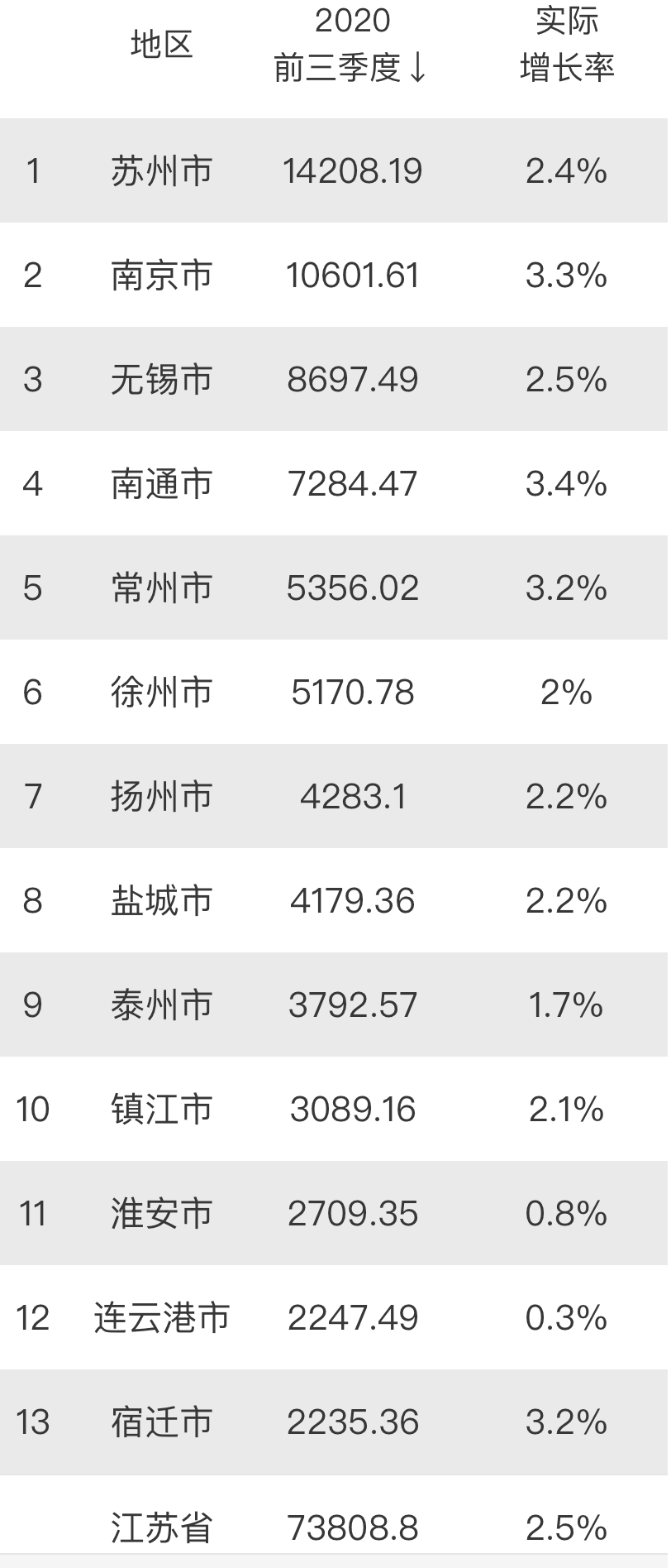 宿迁gdp2021_2021上半年淮海地区GDP排名:济宁宿迁抢先,连云港终于爆发!(2)