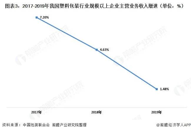 2020年中国塑泛亚电竞 泛亚电竞平台料包装产业链全景！(图3)