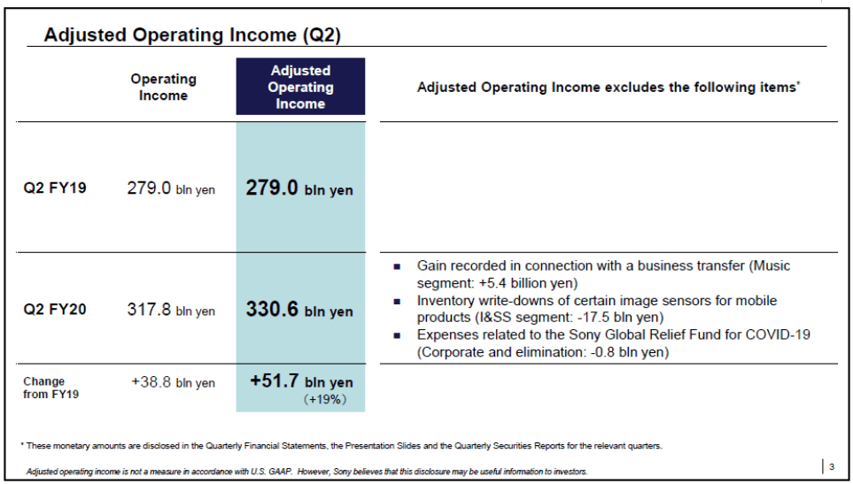索尼2020财年第二季度利润显著增长-家电圈官网