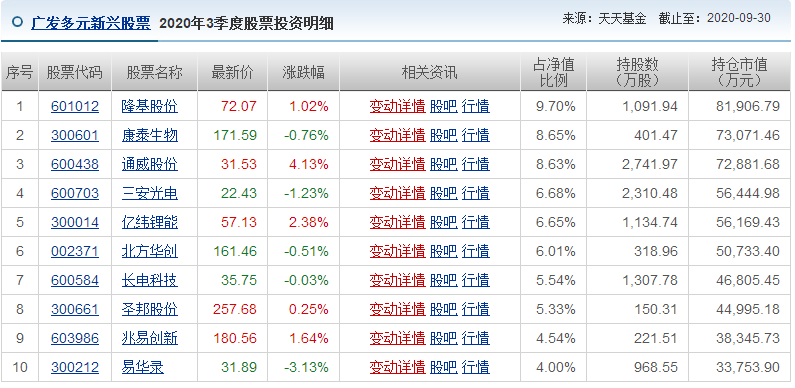 重仓|公募“顶流”刘格菘最新持仓曝光，斥资超百亿重仓三只新能源标的！
