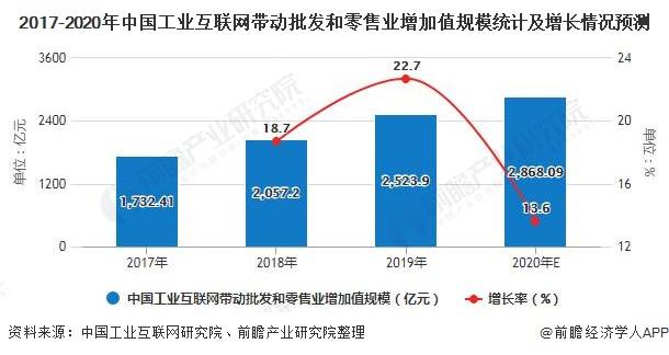 2020年中国工业互联网行业发展现状及前景分析 带动第三产业增加值