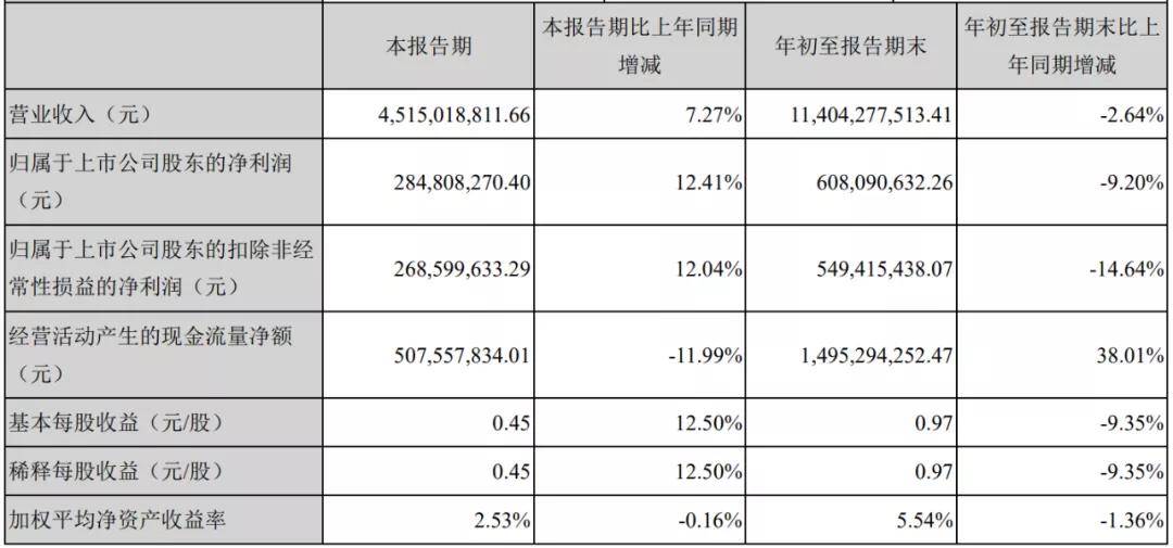 一览|汽车业上市公司三季报一览及简评