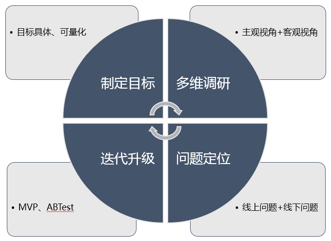 02 产品方法论具体是什么?