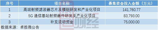 公司|卓胜微：前三季度营收、利润翻倍增长 解禁后股东频减持