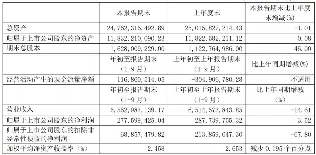 一览|汽车业上市公司三季报一览及简评