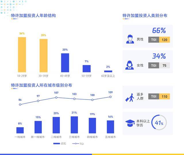 《数字化特许经营加盟投资人画像及行为研究报告(2020