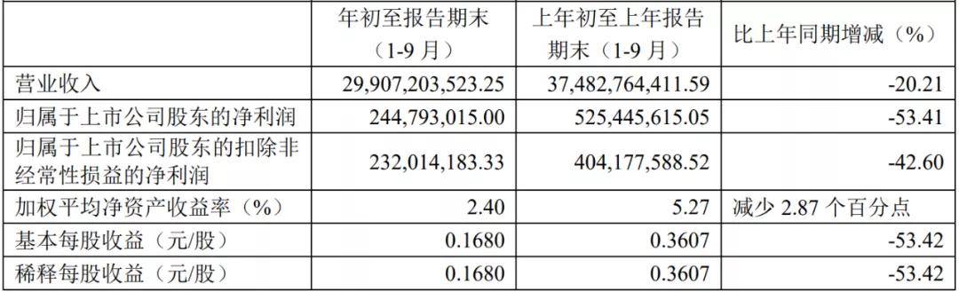 一览|汽车业上市公司三季报一览及简评