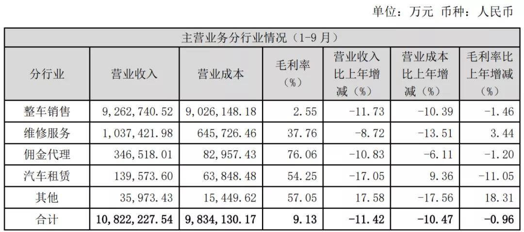 一览|汽车业上市公司三季报一览及简评