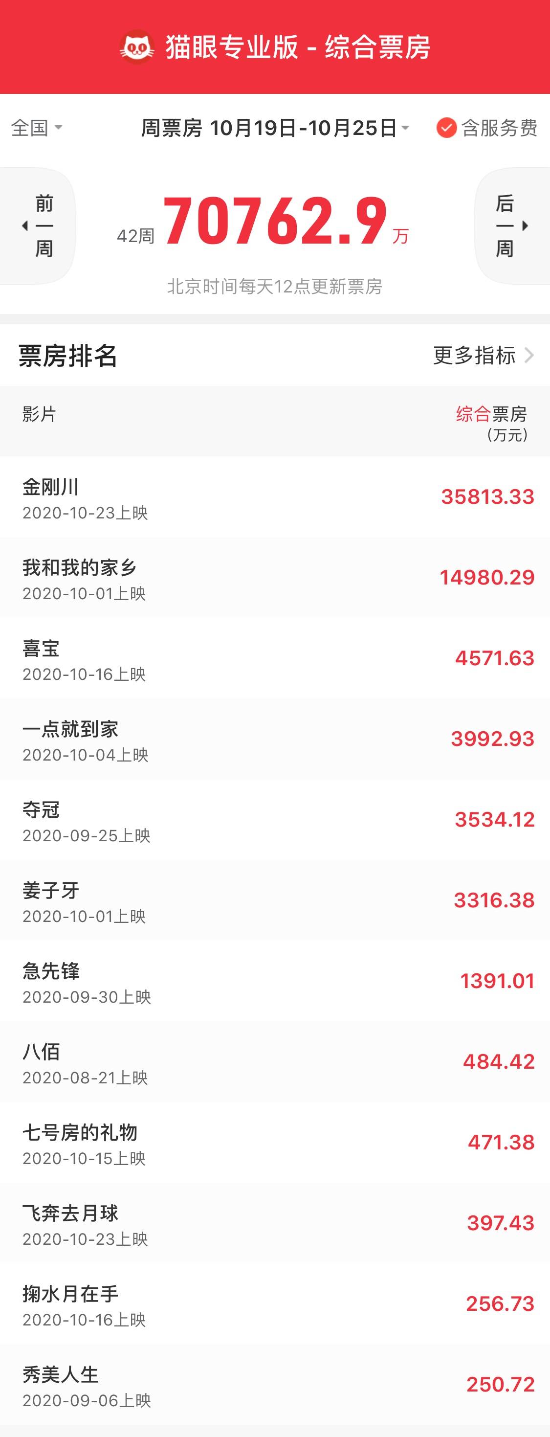 2020国内电影票房排名_大片齐聚告别2020,中国电影在12月的“最后一舞”