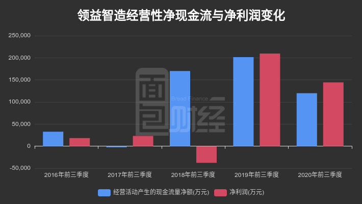 同比|【财报智读】领益智造：第三季度归母净利润同比下降17.73%