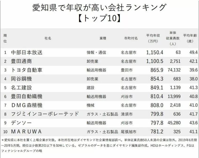 年爱知县人均年收入高的公司排行榜top10 丰田不敌cbc位列第三 日本