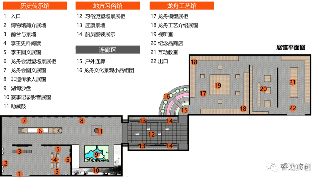 睿途设计:龙舟博物馆功能分区图 针对各展厅的表达内容设计不同的展