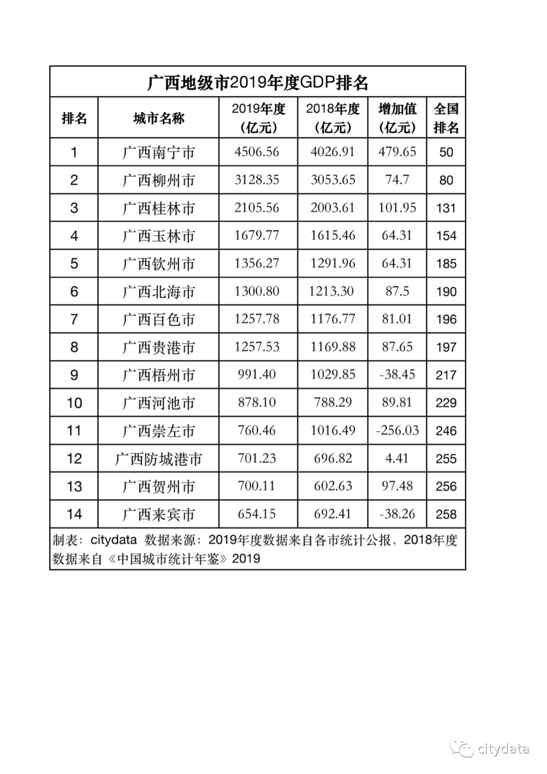 广西城市gdp_广西地级市2019年度GDP排名南宁市第一来宾市末位