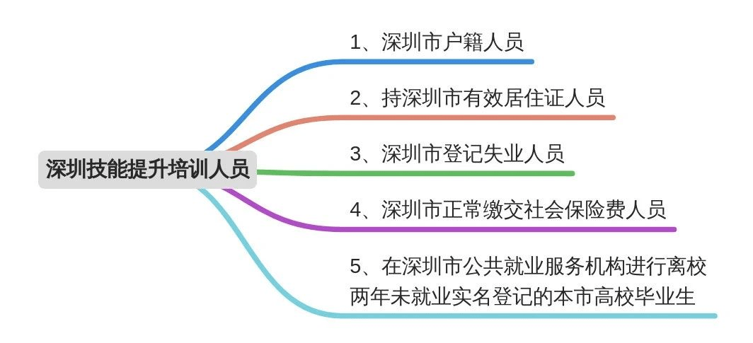 消息资讯|职域学堂丨深圳这七种培训都是免费的！你学了吗