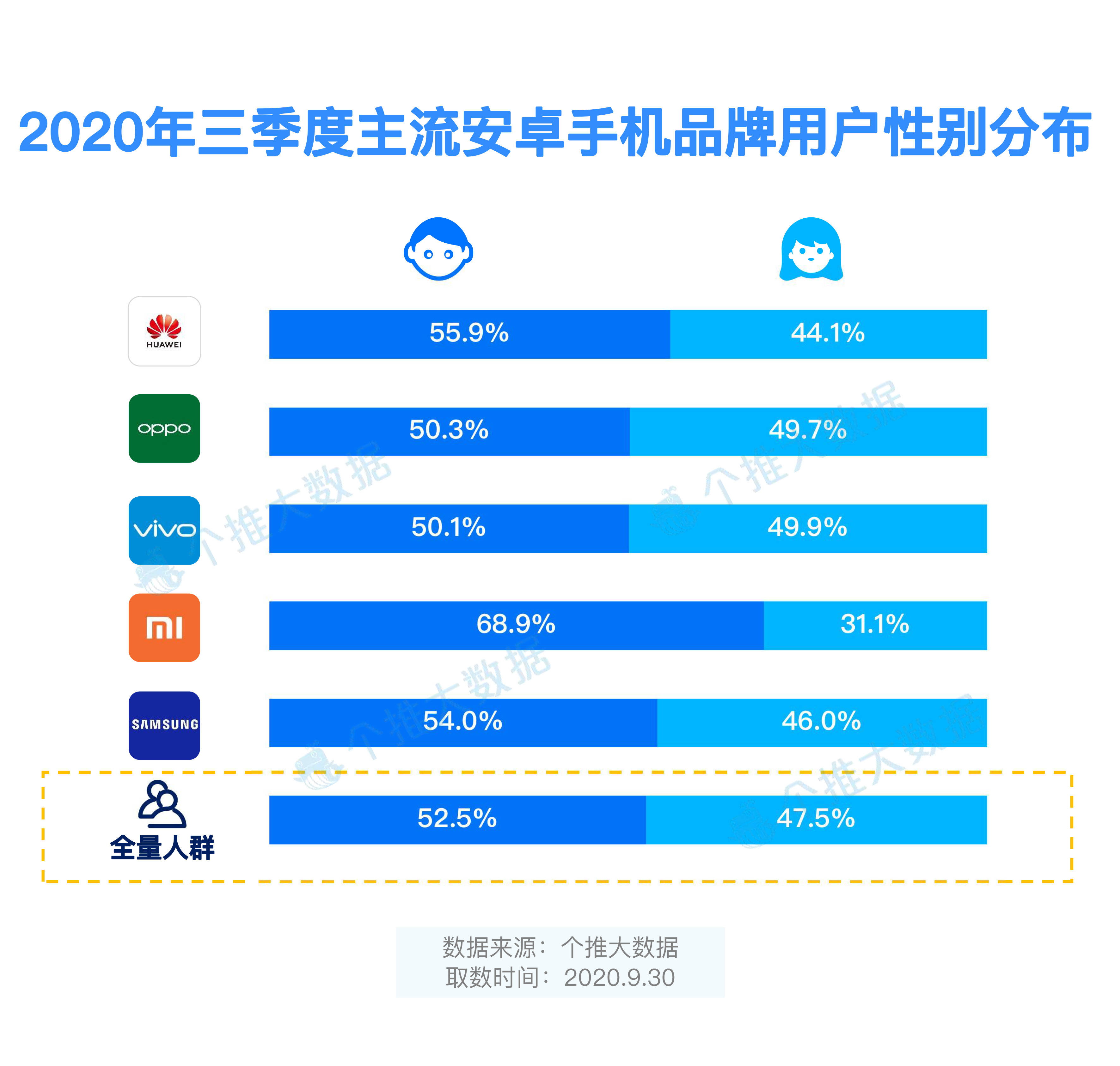 机型|个推2020年Q3安卓手机报告：小米持续圈粉男性用户