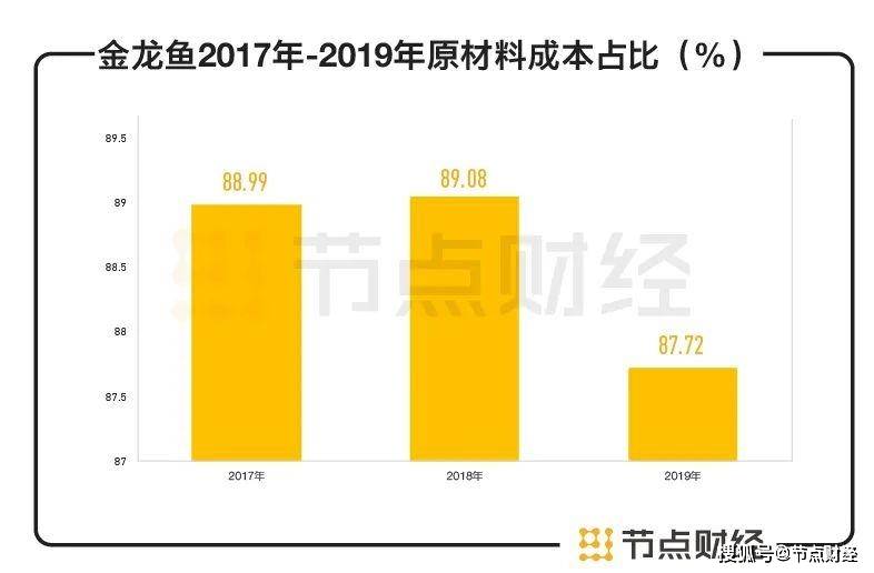 上市股价跌跌跌，金龙鱼为什么成不了“油中茅