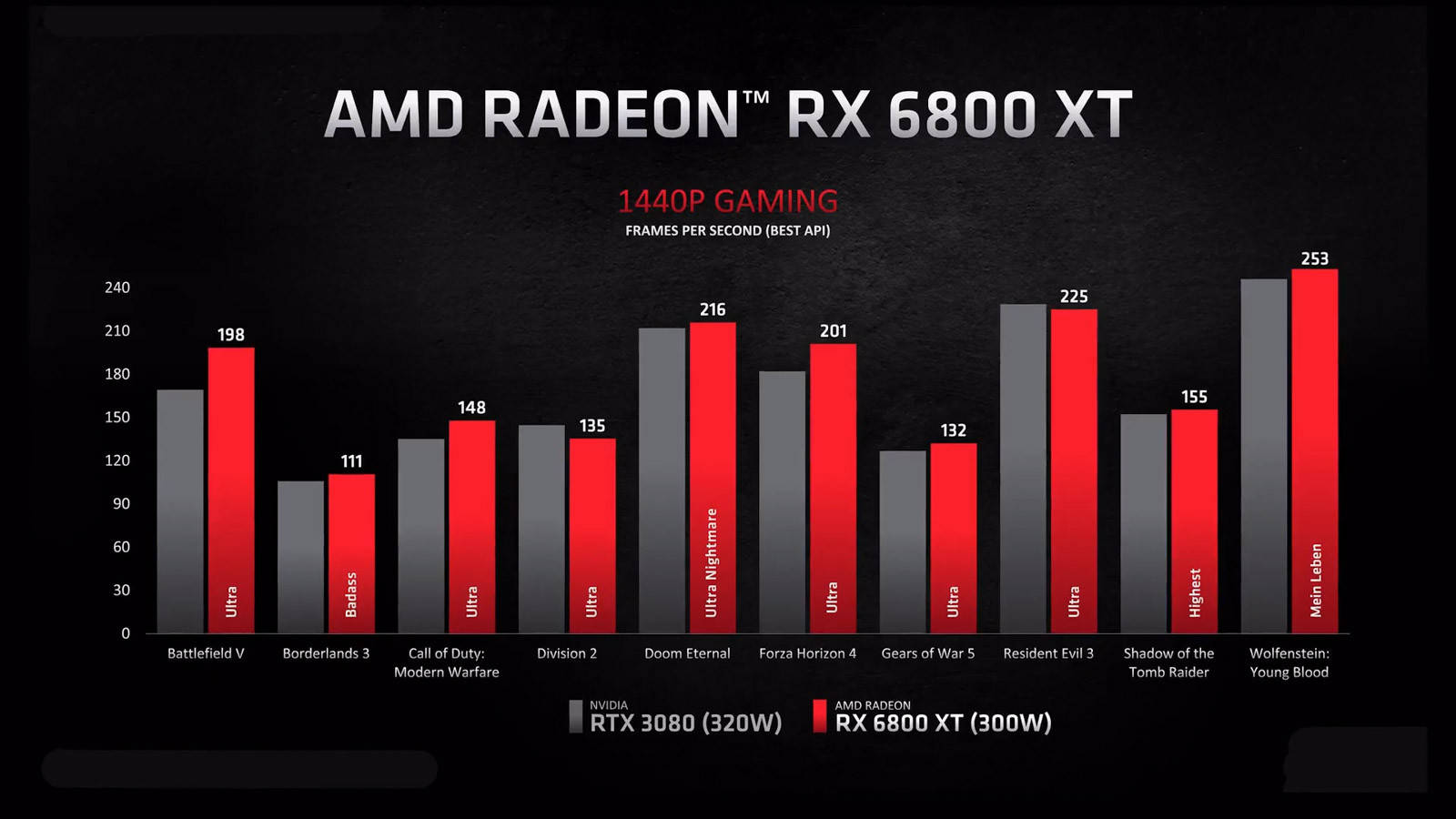 性能|AMD新显卡发布：RX 6900XT性能比肩RTX3090