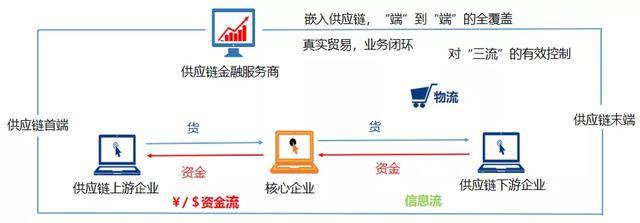 卓远原创供应链金融系列城投发展供应链金融迎来机遇期