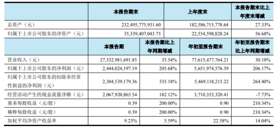 浙石化的GDP_荣盛石化去年净利预计同比增221.72 244.38