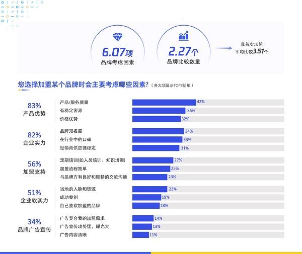 数字化|《数字化特许经营加盟投资人画像及行为研究报告（2020）》发布