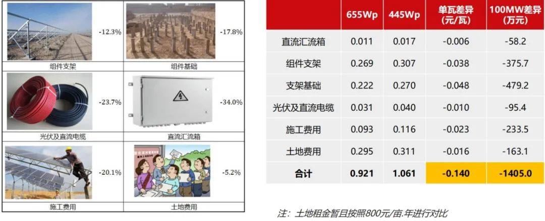 行业|阿特斯详解665W组件要点，HJT产品将于21年Q2发布