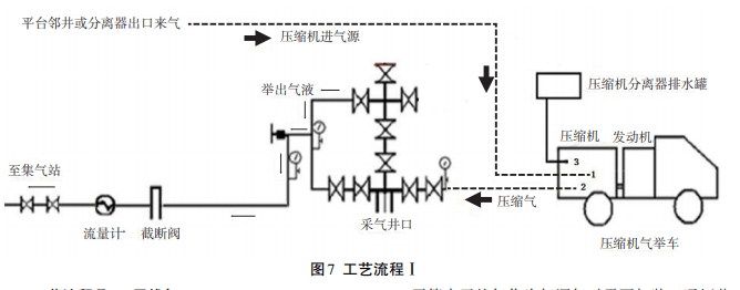 车载式天然气压缩机排水采气应用技术