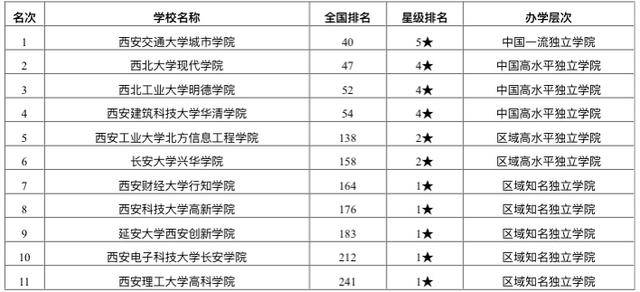 陕师大2020排名_2020年校友会西安市最好大学排名:陕西师范大学居第5名