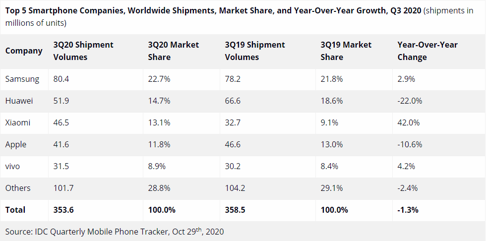 vivo|vivo三季度重回全球前五 布局6G、推新系统大招频出
