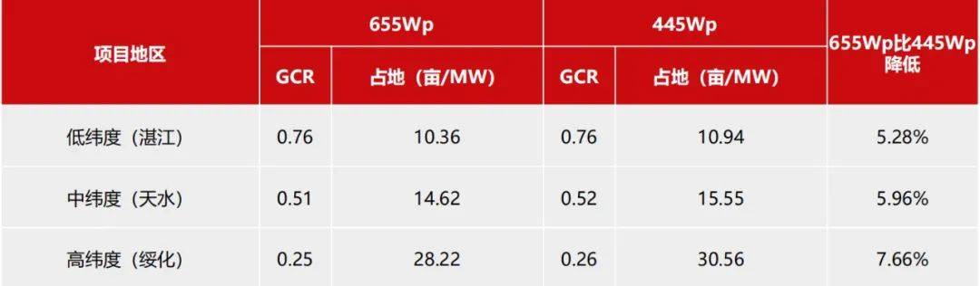 行业|阿特斯详解665W组件要点，HJT产品将于21年Q2发布