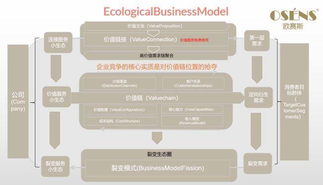 欧赛斯商业研究|生态商业模式(4.0版:重塑未来商业逻辑